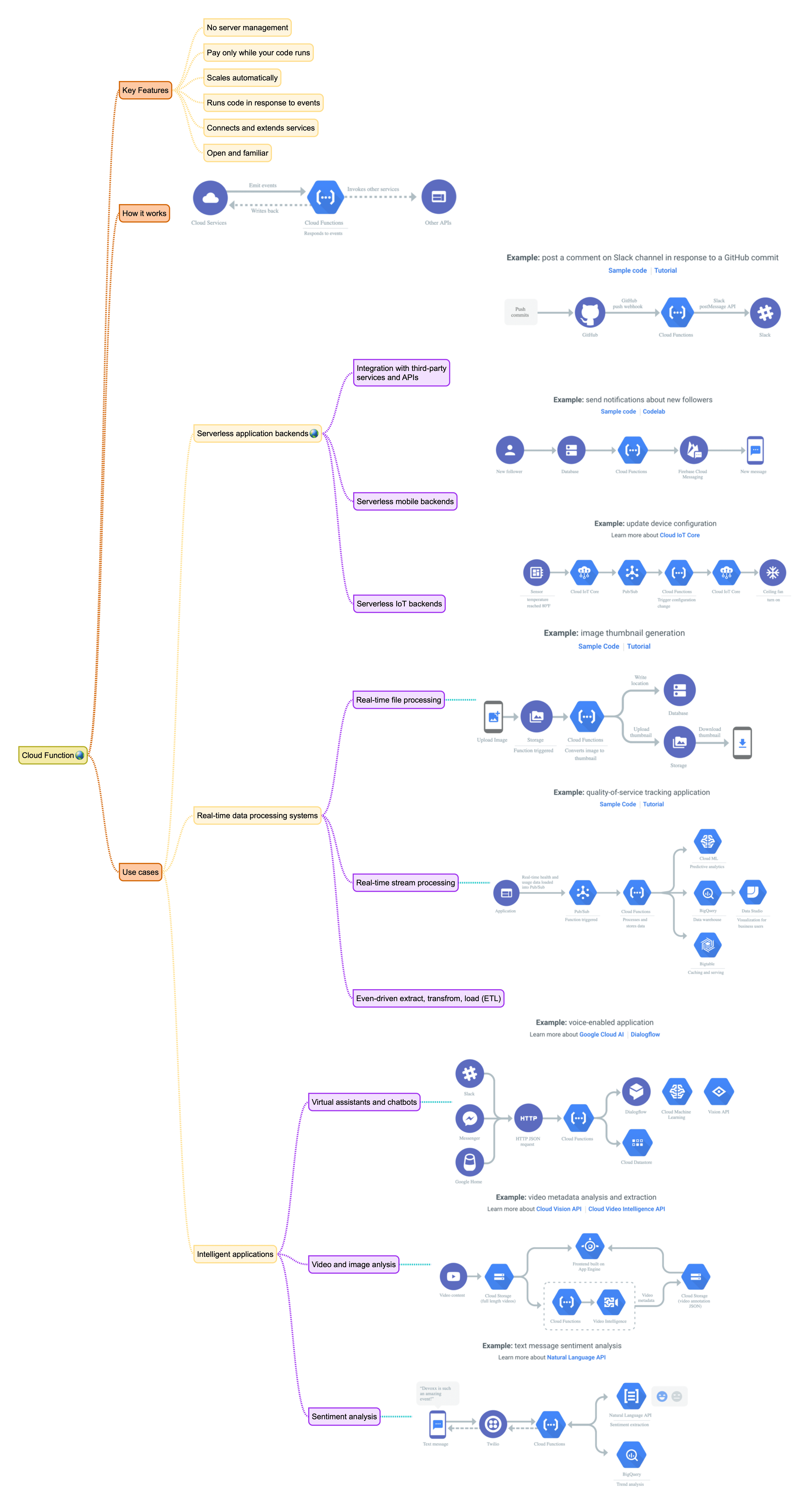 Cloud Function