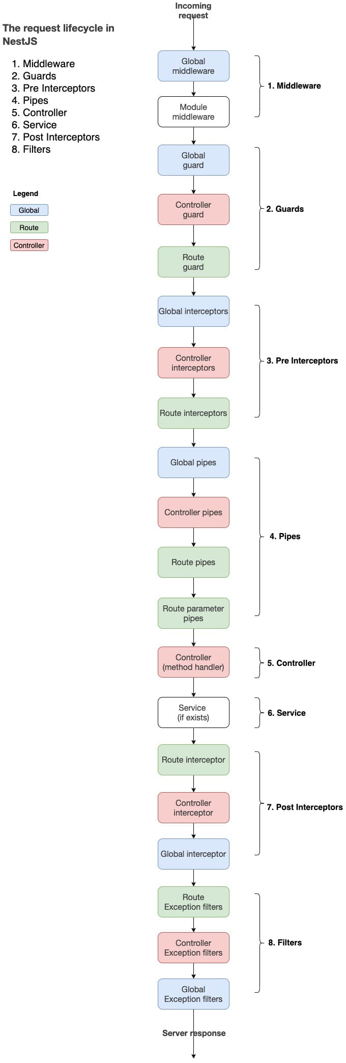 lifecycle