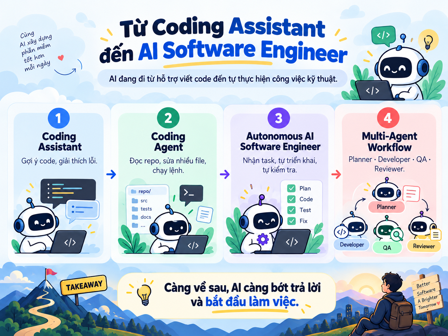 Các hướng phát triển từ Coding Assistant đến AI Software Engineer